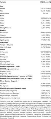 URMC Universal Depression Screening Initiative: Patient Reported Outcome Assessments to Promote a Person-Centered Biopsychosocial Population Health Management Strategy